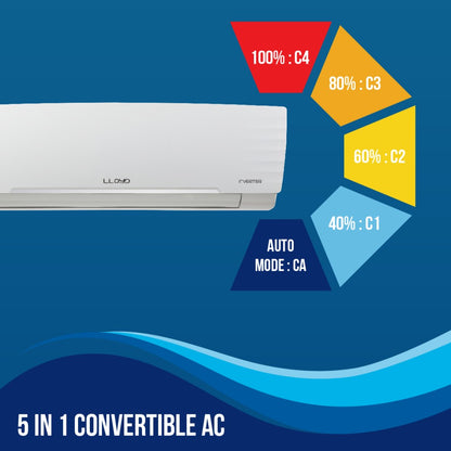 Lloyd 1.5 टन 5 स्टार स्प्लिट इन्वर्टर एसी - सफ़ेद - GLS18I5FWBEV, कॉपर कंडेंसर