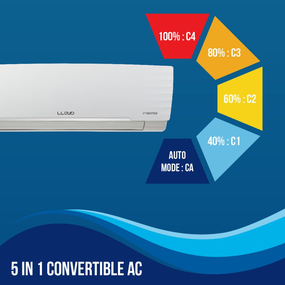 Lloyd 1.5 Ton 3 Star Split Inverter AC  - White - GLS18I3FWAEV, Copper Condenser