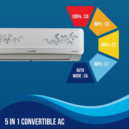 Lloyd 1.2 Ton 3 Star Split Inverter AC  - White - GLS15I3FWSEV, Copper Condenser