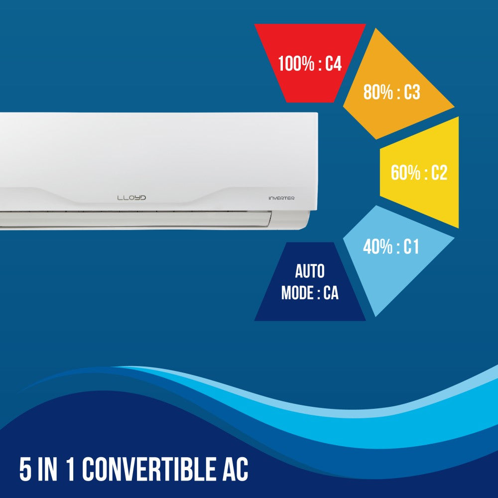 Lloyd 1.5 टन 4 स्टार स्प्लिट इन्वर्टर एसी - सफ़ेद - GLS18I4FWCXV, कॉपर कंडेंसर