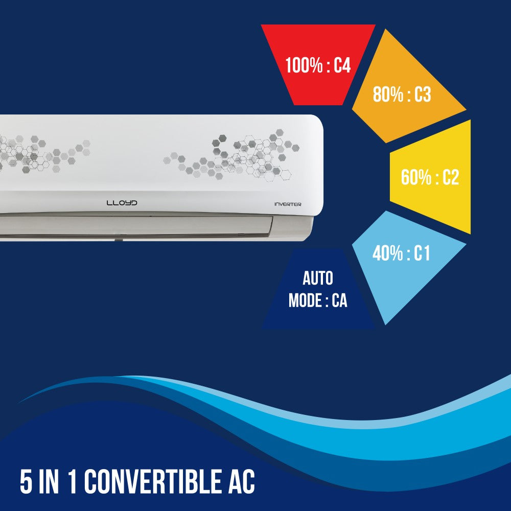 Lloyd 1.5 Ton 5 Star Split Inverter AC  - White - GLS18I5FWGCA, Copper Condenser